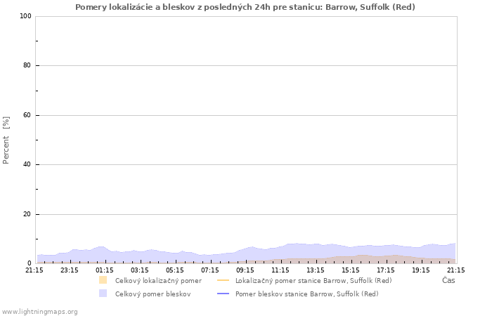 Grafy: Pomery lokalizácie a bleskov