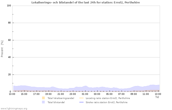 Grafer: Lokaliserings- och blixtandel