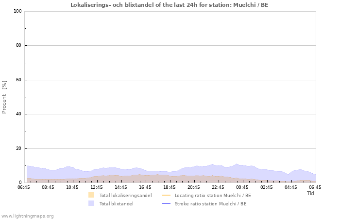 Grafer: Lokaliserings- och blixtandel