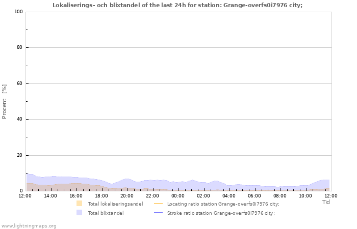Grafer: Lokaliserings- och blixtandel