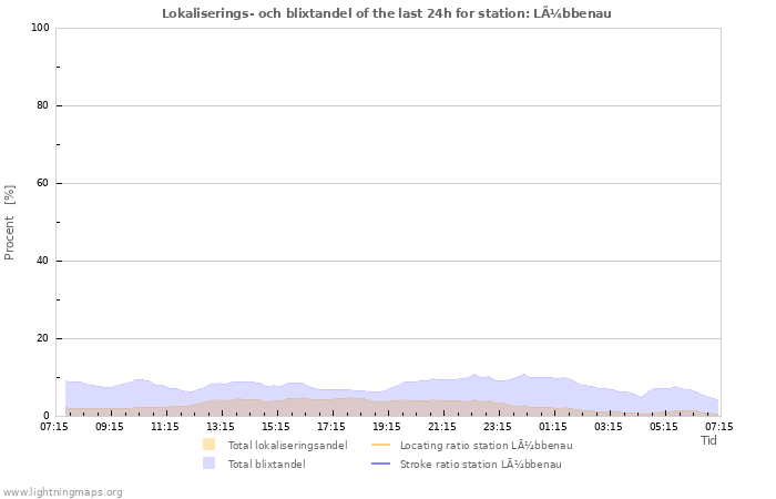 Grafer: Lokaliserings- och blixtandel