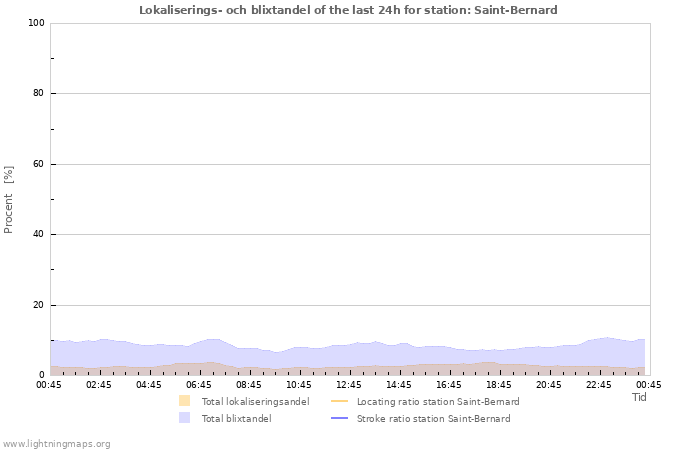 Grafer: Lokaliserings- och blixtandel