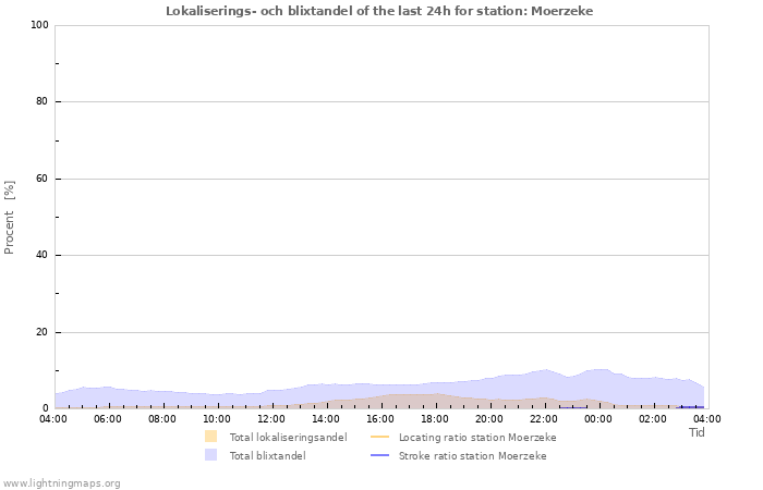 Grafer: Lokaliserings- och blixtandel