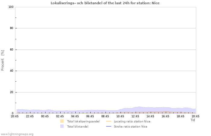 Grafer: Lokaliserings- och blixtandel