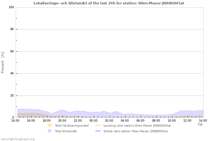 Grafer: Lokaliserings- och blixtandel