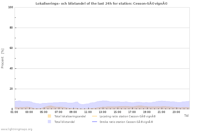 Grafer: Lokaliserings- och blixtandel