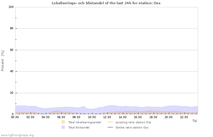 Grafer: Lokaliserings- och blixtandel