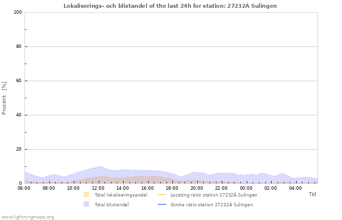 Grafer: Lokaliserings- och blixtandel