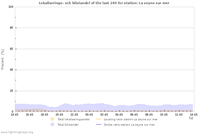 Grafer: Lokaliserings- och blixtandel