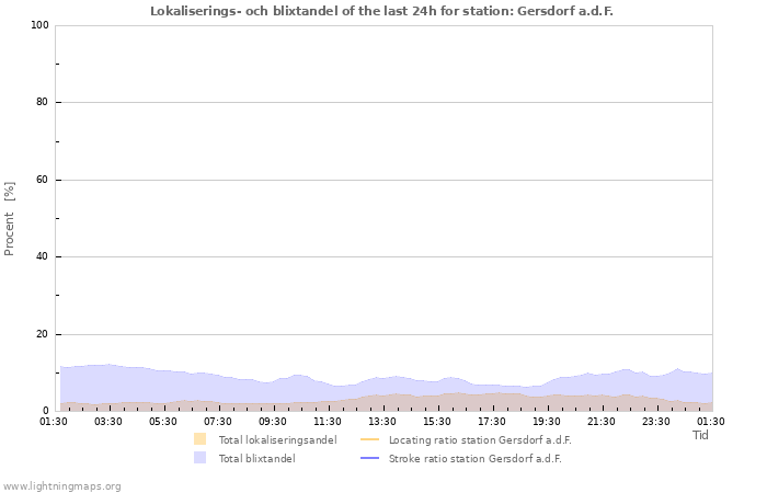 Grafer: Lokaliserings- och blixtandel