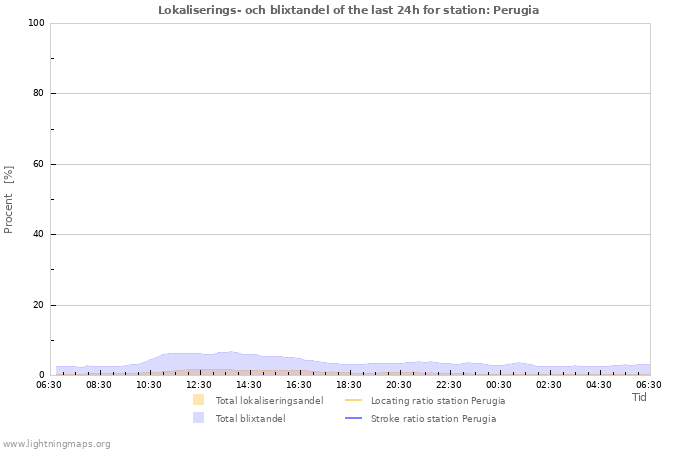 Grafer: Lokaliserings- och blixtandel