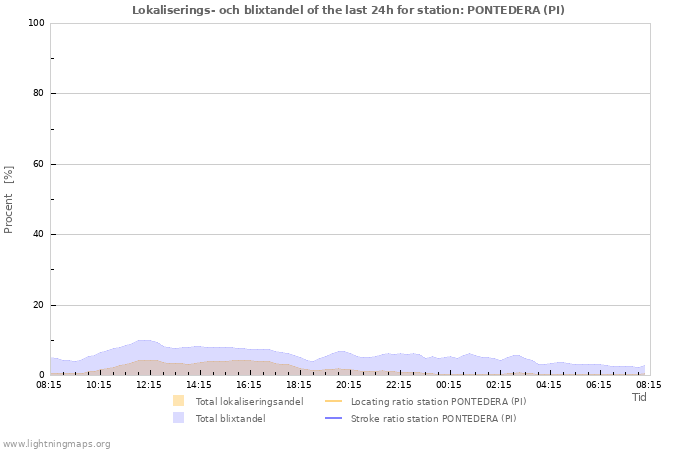 Grafer: Lokaliserings- och blixtandel