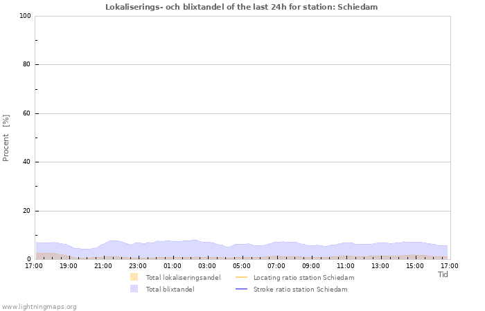 Grafer: Lokaliserings- och blixtandel