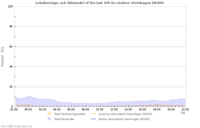 Grafer: Lokaliserings- och blixtandel