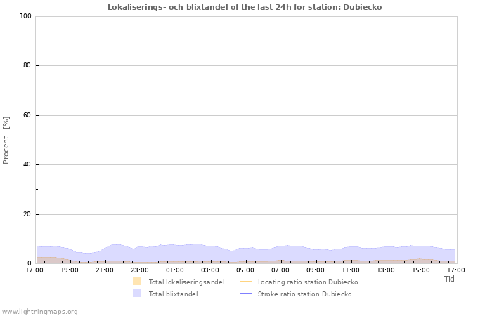 Grafer: Lokaliserings- och blixtandel