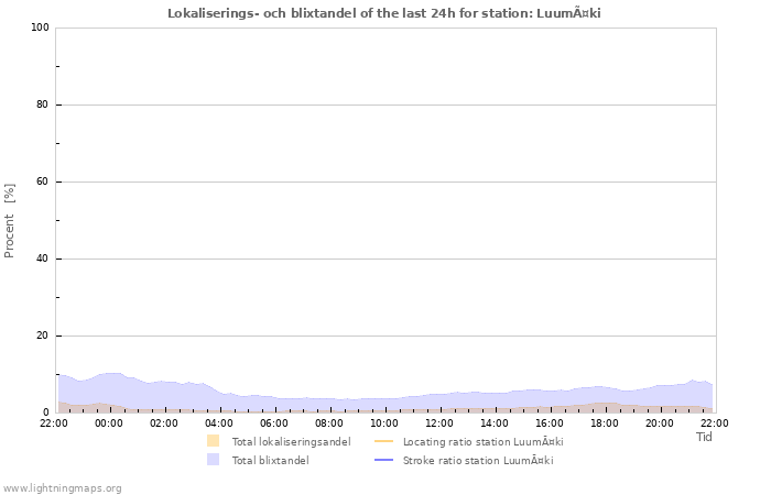 Grafer: Lokaliserings- och blixtandel