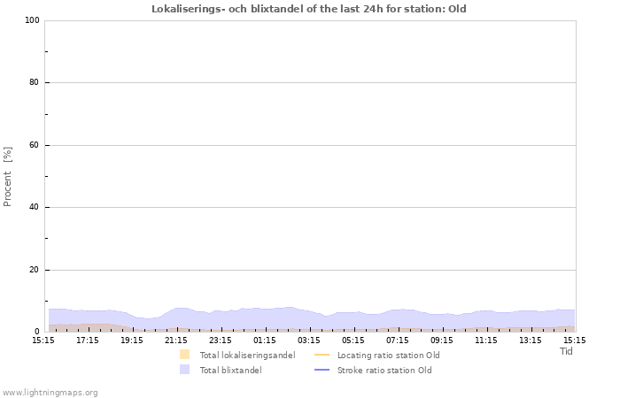 Grafer: Lokaliserings- och blixtandel