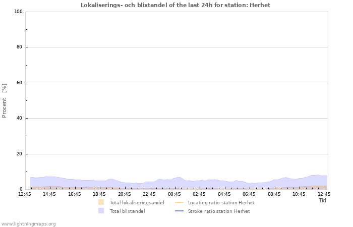 Grafer: Lokaliserings- och blixtandel