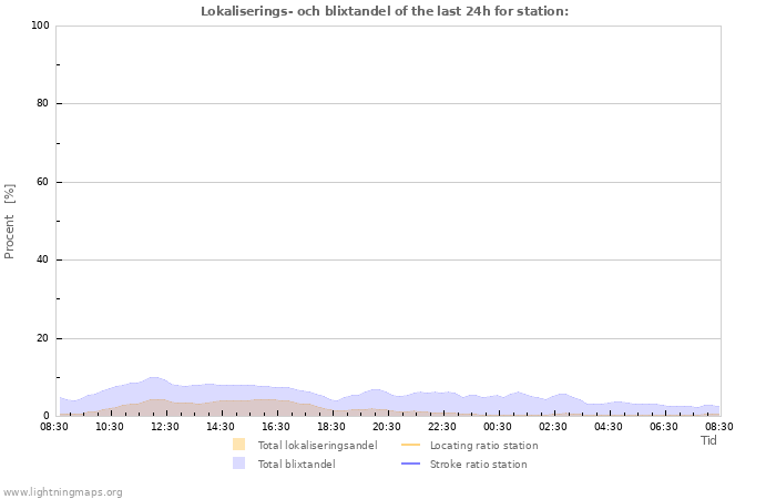 Grafer: Lokaliserings- och blixtandel