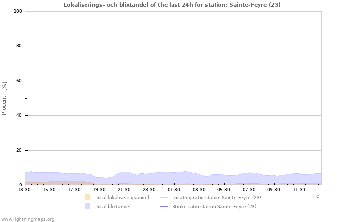 Grafer: Lokaliserings- och blixtandel