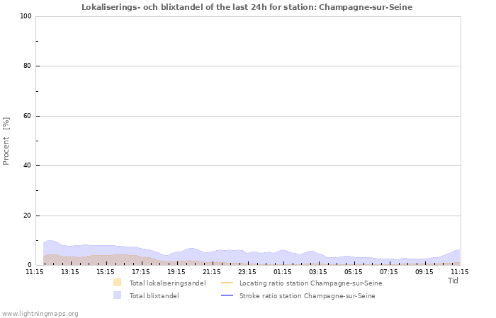 Grafer: Lokaliserings- och blixtandel