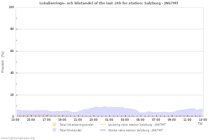 Grafer: Lokaliserings- och blixtandel