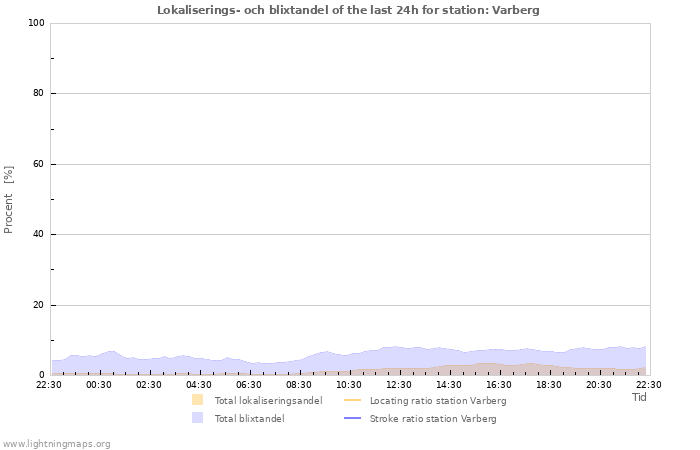 Grafer: Lokaliserings- och blixtandel