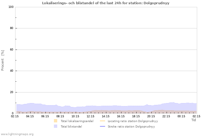 Grafer: Lokaliserings- och blixtandel