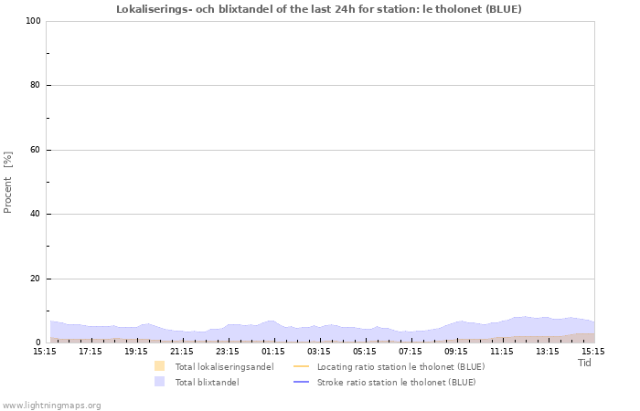 Grafer: Lokaliserings- och blixtandel