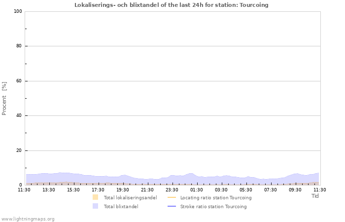 Grafer: Lokaliserings- och blixtandel