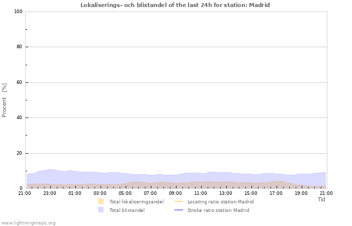 Grafer: Lokaliserings- och blixtandel