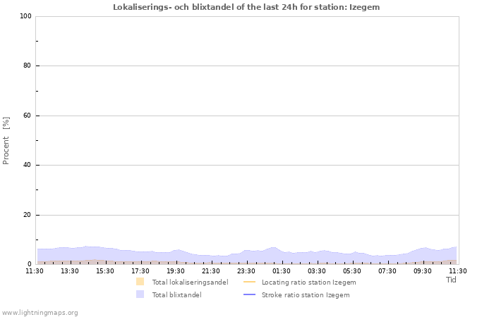 Grafer: Lokaliserings- och blixtandel