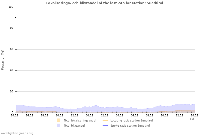 Grafer: Lokaliserings- och blixtandel