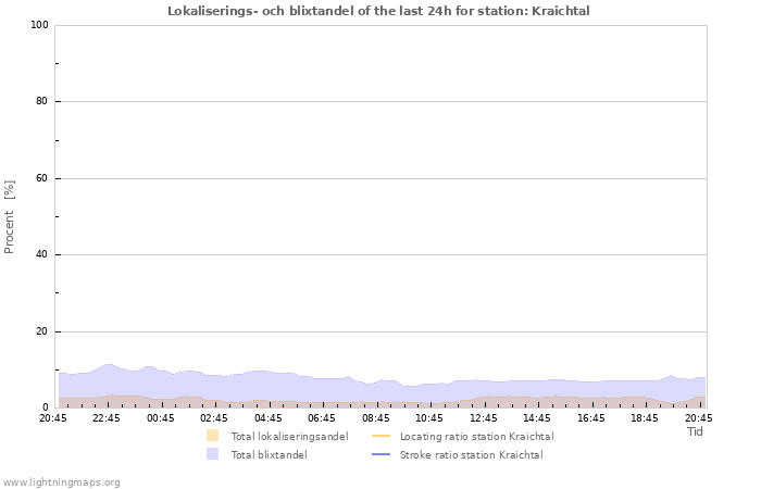 Grafer: Lokaliserings- och blixtandel