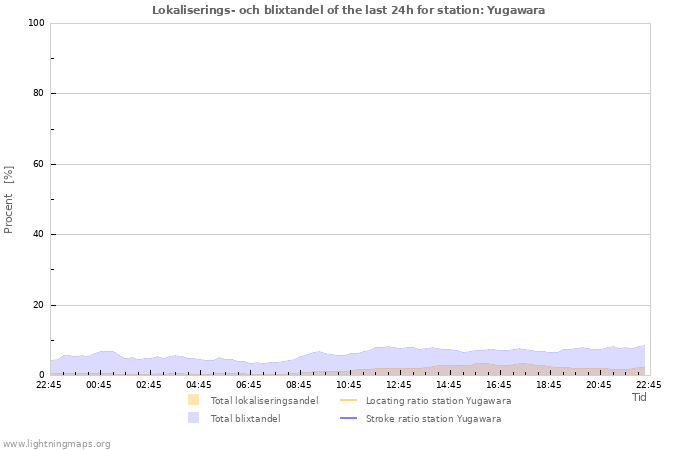 Grafer: Lokaliserings- och blixtandel