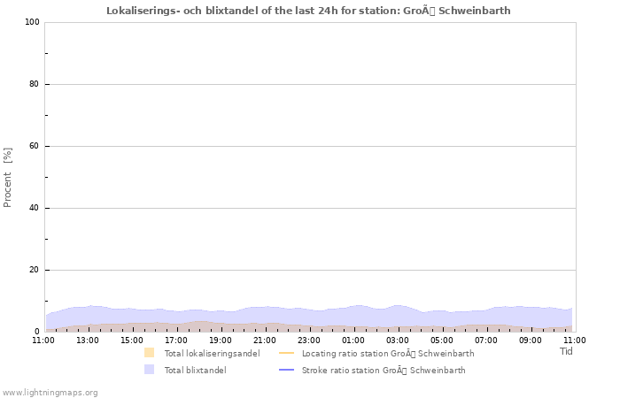 Grafer: Lokaliserings- och blixtandel