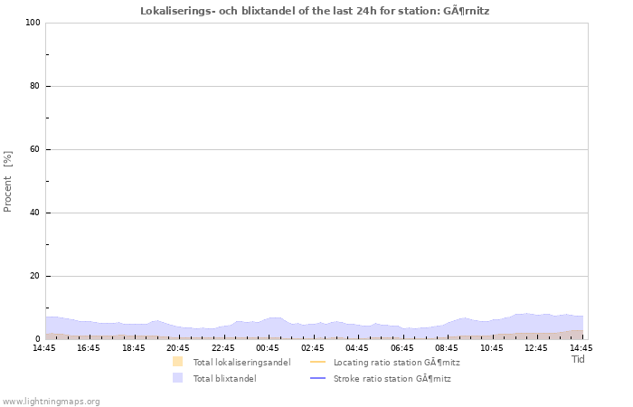 Grafer: Lokaliserings- och blixtandel