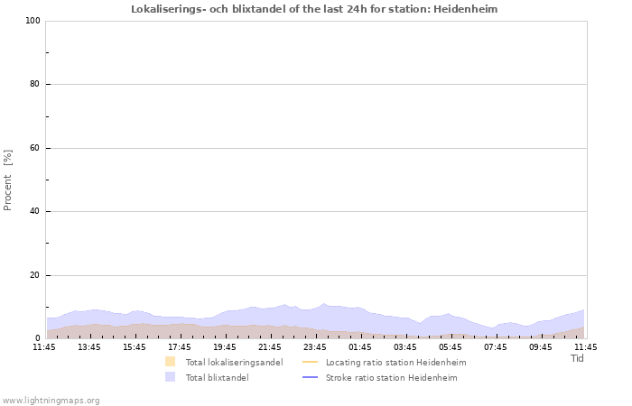 Grafer: Lokaliserings- och blixtandel