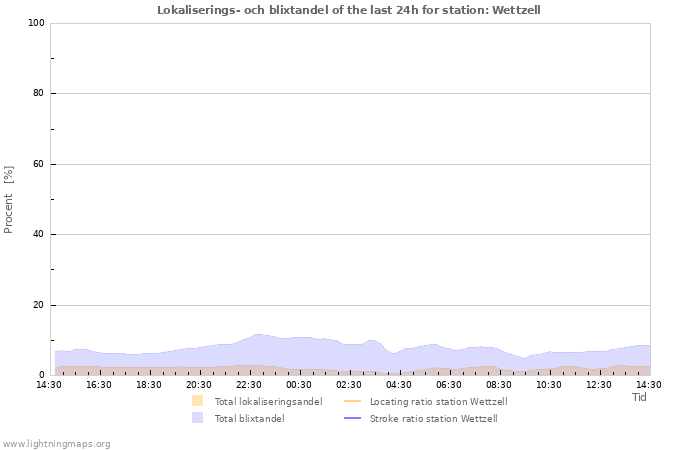 Grafer: Lokaliserings- och blixtandel