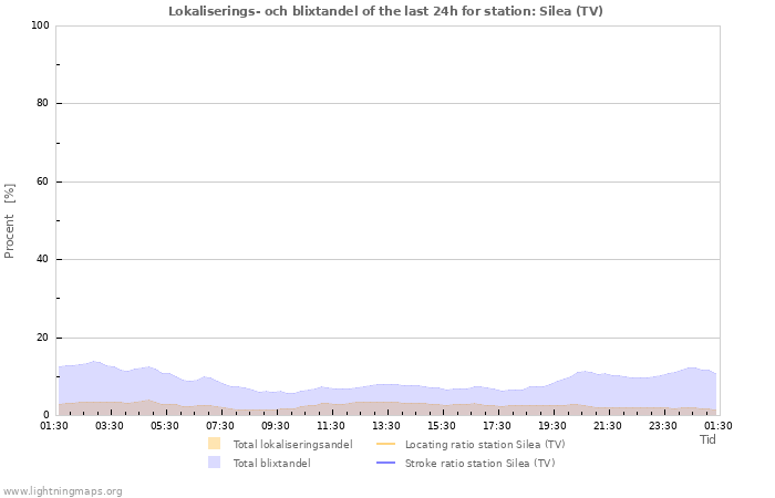 Grafer: Lokaliserings- och blixtandel