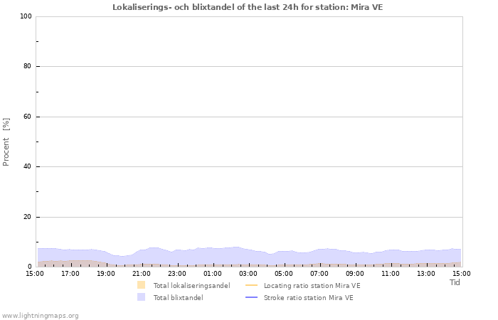 Grafer: Lokaliserings- och blixtandel