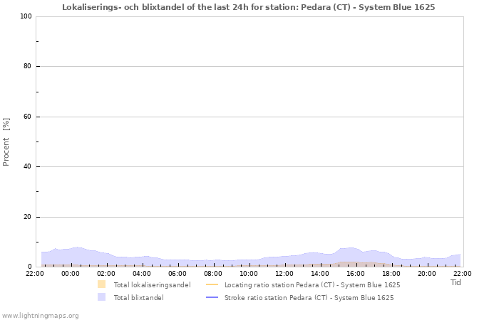 Grafer: Lokaliserings- och blixtandel
