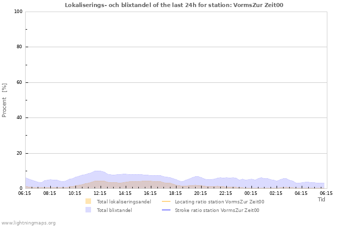 Grafer: Lokaliserings- och blixtandel