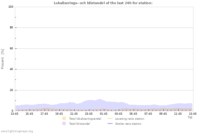 Grafer: Lokaliserings- och blixtandel