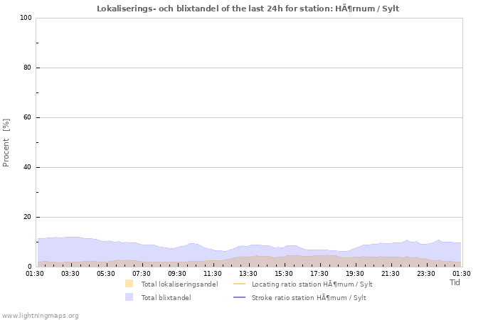 Grafer: Lokaliserings- och blixtandel