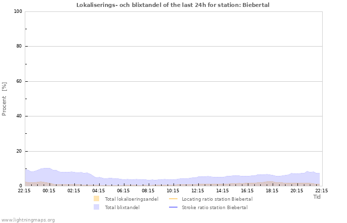 Grafer: Lokaliserings- och blixtandel