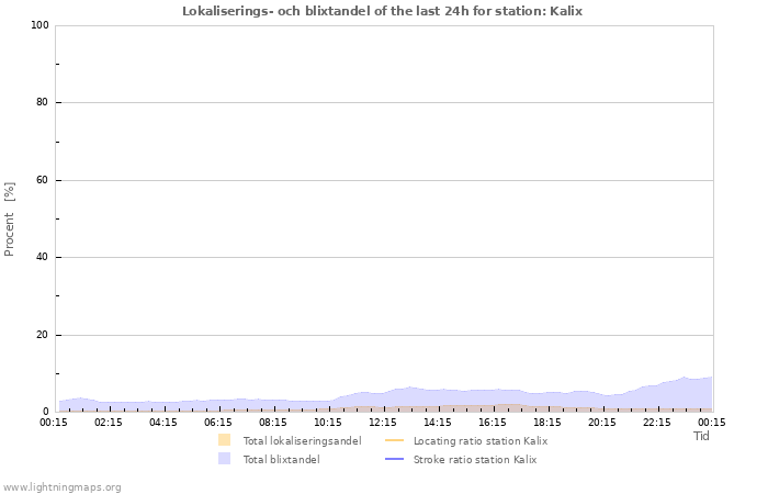 Grafer: Lokaliserings- och blixtandel