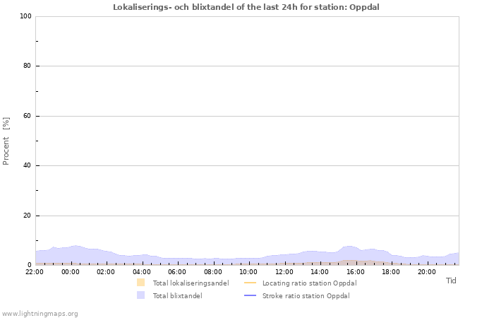 Grafer: Lokaliserings- och blixtandel