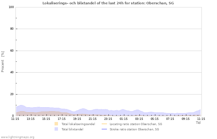 Grafer: Lokaliserings- och blixtandel