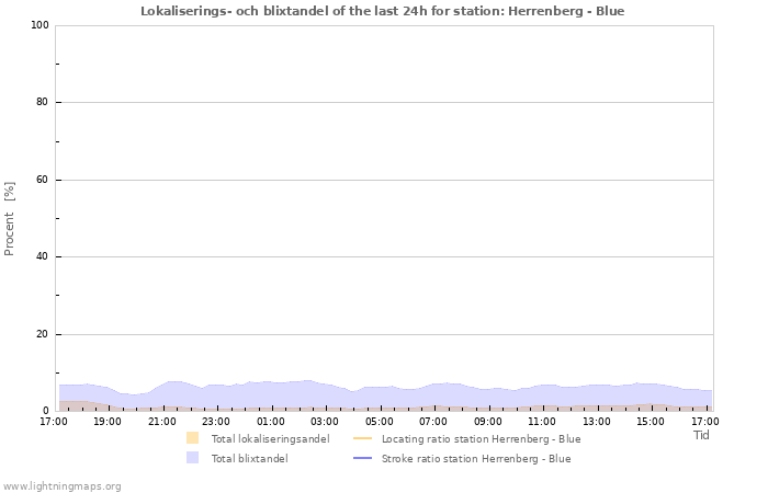 Grafer: Lokaliserings- och blixtandel